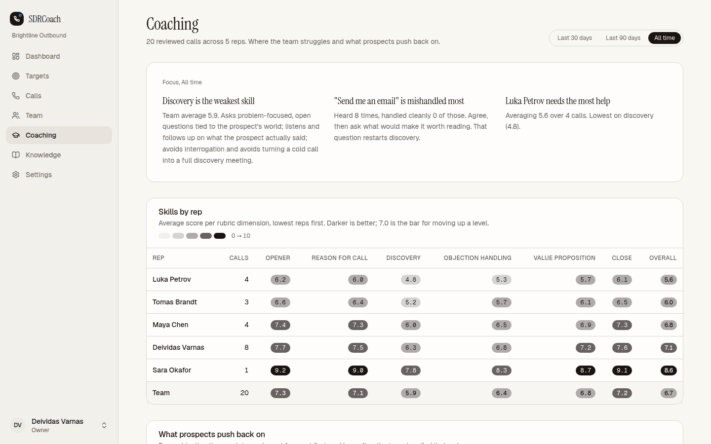 Coaching view: skills by rep heatmap and the most frequent objections